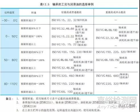 一文搞懂轴承润滑的几种方式