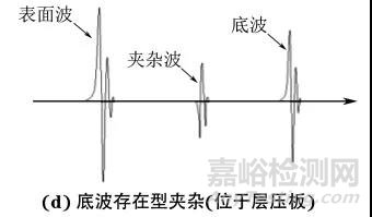 变厚度复合材料结构超声反射法成像的缺陷识别与定量表征