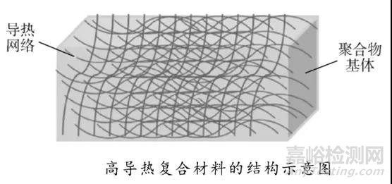 如何测试各项异性材料X轴方向的导热系数