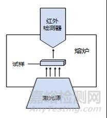 如何测试各项异性材料X轴方向的导热系数