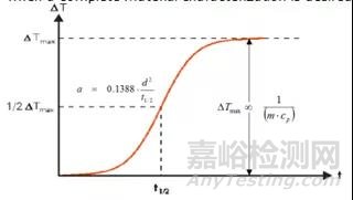 如何测试各项异性材料X轴方向的导热系数