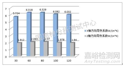 如何测试各项异性材料X轴方向的导热系数