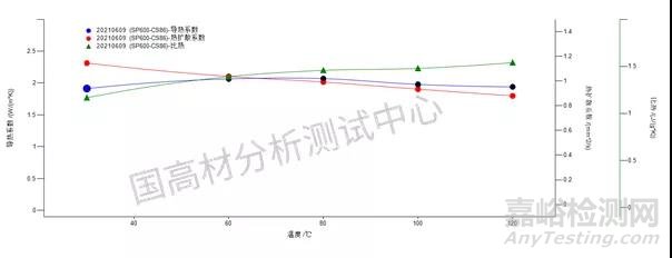 如何测试各项异性材料X轴方向的导热系数