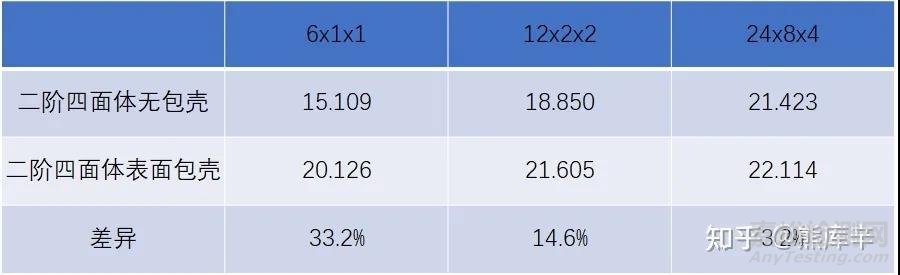 实体网格表面包壳能提高应力精度吗