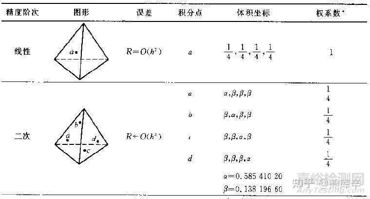 实体网格表面包壳能提高应力精度吗