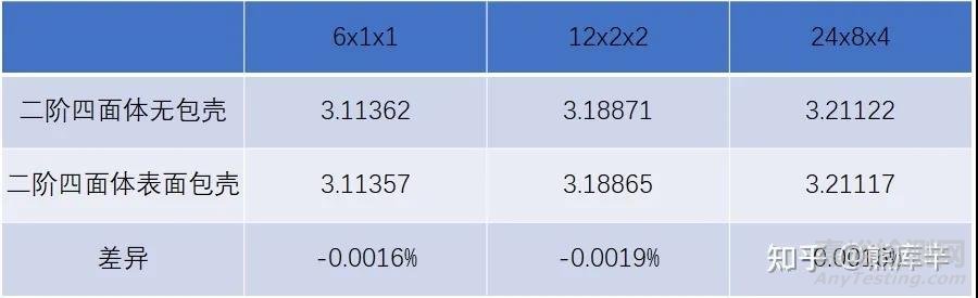 实体网格表面包壳能提高应力精度吗