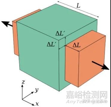 泊松比范围为什么是-1到0.5