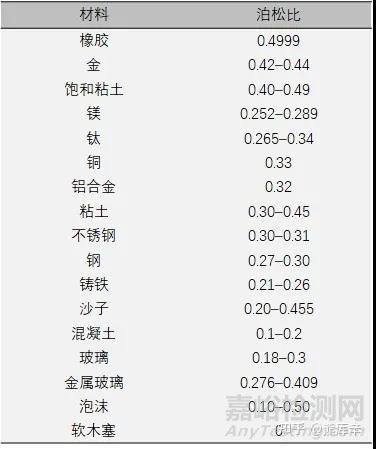 泊松比范围为什么是-1到0.5