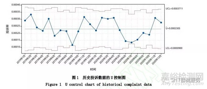 欧盟医疗器械上市后风险趋势分析方法研究