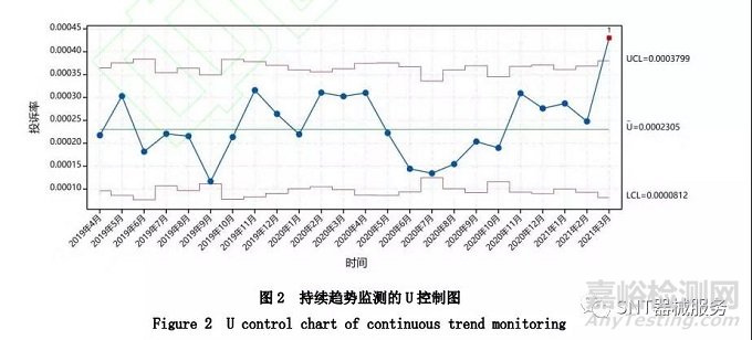 欧盟医疗器械上市后风险趋势分析方法研究