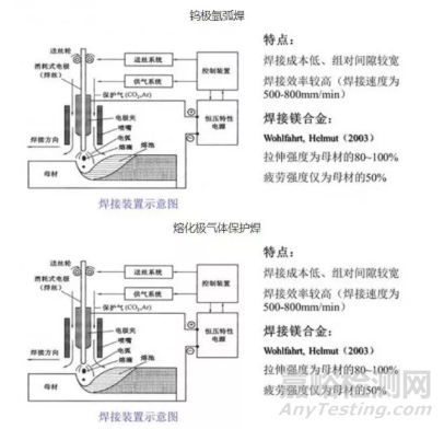 镁合金焊接技术应用