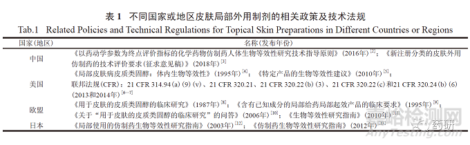 皮肤局部外用制剂的研发要求和体内外一致性的评价