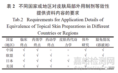 皮肤局部外用制剂的研发要求和体内外一致性的评价