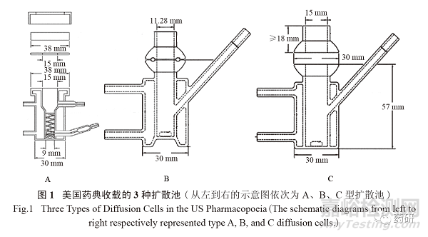 皮肤局部外用制剂的研发要求和体内外一致性的评价