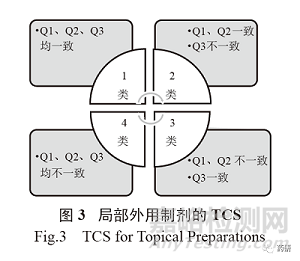 皮肤局部外用制剂的研发要求和体内外一致性的评价