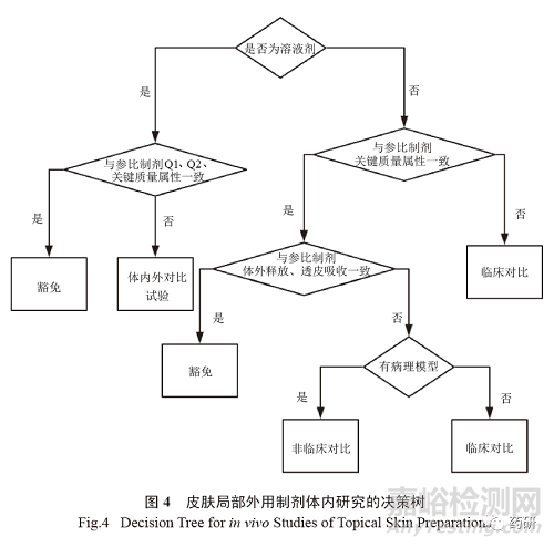 皮肤局部外用制剂的研发要求和体内外一致性的评价