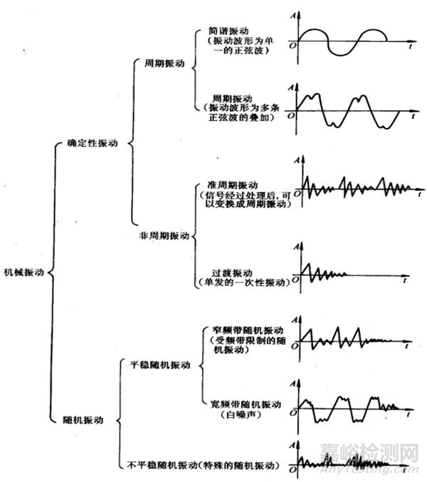 机械振动的分类、信号及其物理表现