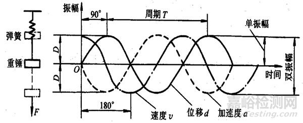 机械振动的分类、信号及其物理表现