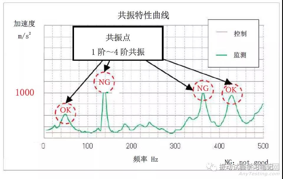 振动控制仪监测通道的饱和截止现象