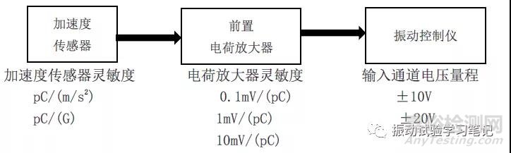 振动控制仪监测通道的饱和截止现象