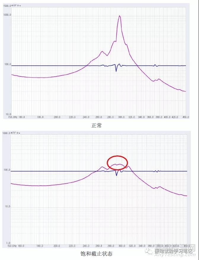 振动控制仪监测通道的饱和截止现象