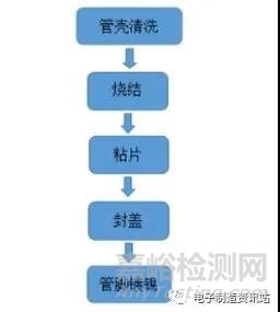 陶瓷材料在芯片管壳中的封装工艺流程