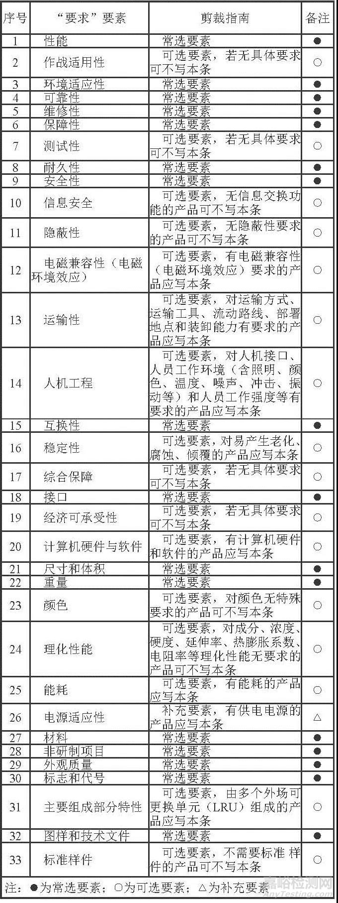 产品规范编写的八大常见问题及案例剖析