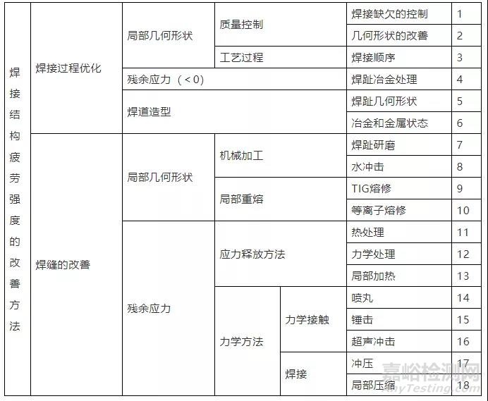 详述焊接结构疲劳强度相关知识