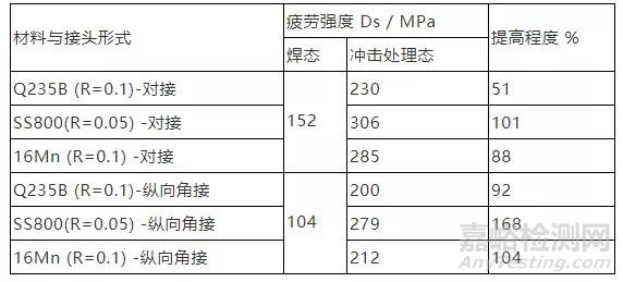 详述焊接结构疲劳强度相关知识