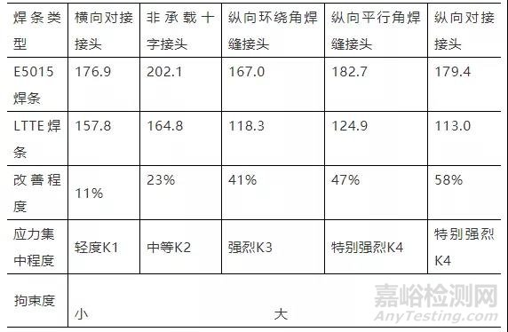 详述焊接结构疲劳强度相关知识