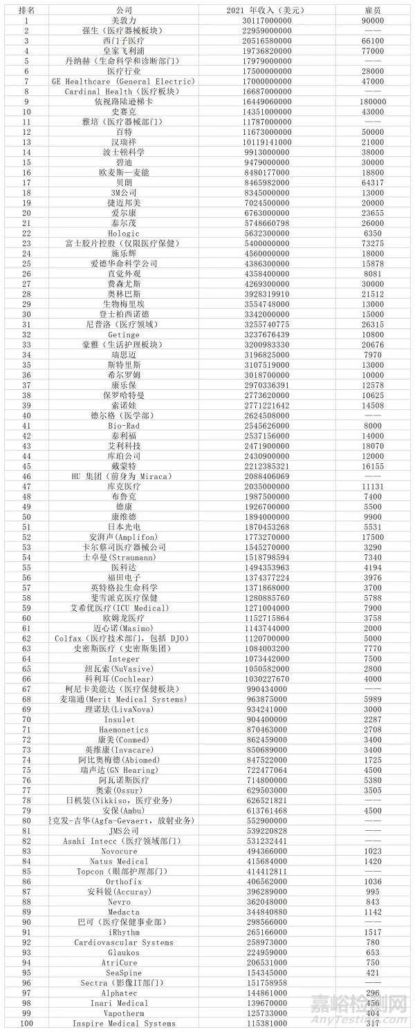 全球医疗器械TOP100公司公布