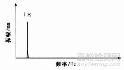 三种常见的机械松动的振动频谱分析