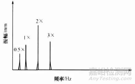 三种常见的机械松动的振动频谱分析