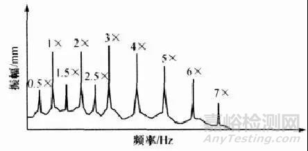 三种常见的机械松动的振动频谱分析