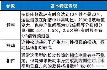 三种常见的机械松动的振动频谱分析