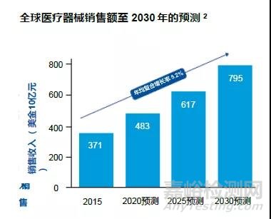 我国医疗器械行业2030年前景展望