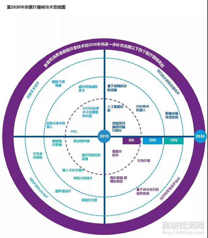 我国医疗器械行业2030年前景展望