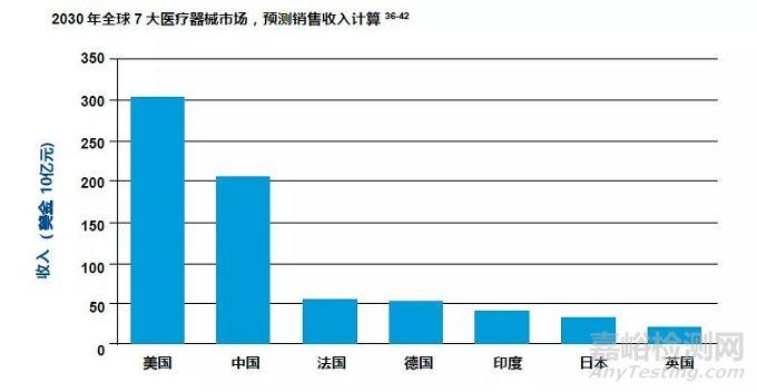 我国医疗器械行业2030年前景展望