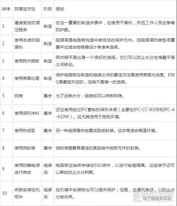 PCB腐蚀原因分析和预防方法