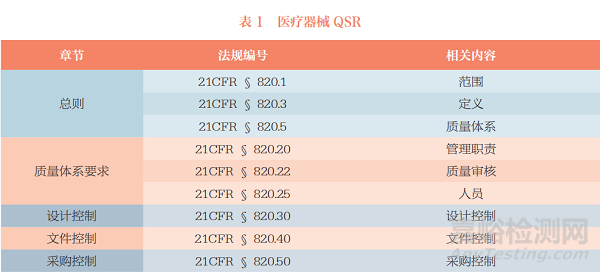 FDA的医疗器械场地检查制度