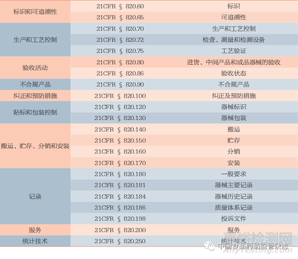 FDA的医疗器械场地检查制度