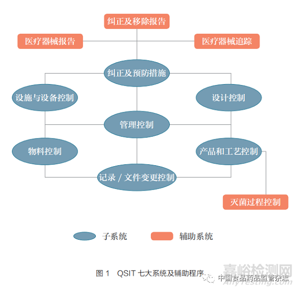 FDA的医疗器械场地检查制度