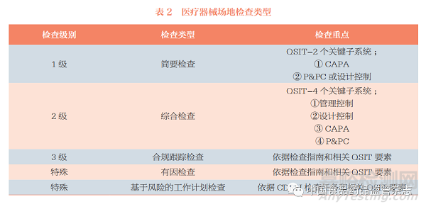 FDA的医疗器械场地检查制度