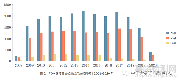 FDA的医疗器械场地检查制度