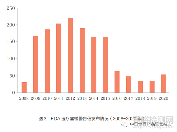 FDA的医疗器械场地检查制度