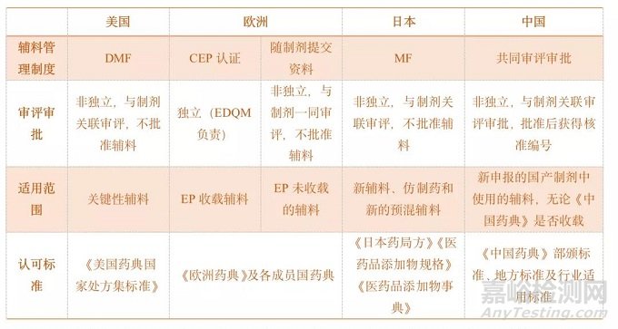 国内外药用辅料监管法规比较及特点