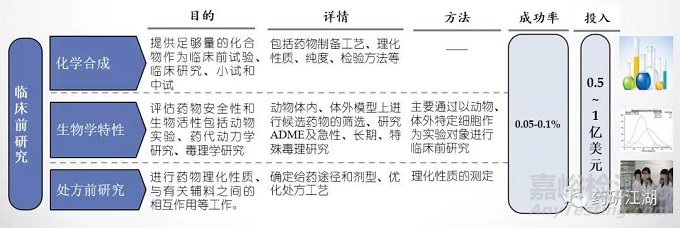 新药&仿制药研发流程、项目管理时间轴