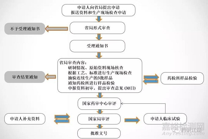 新药&仿制药研发流程、项目管理时间轴