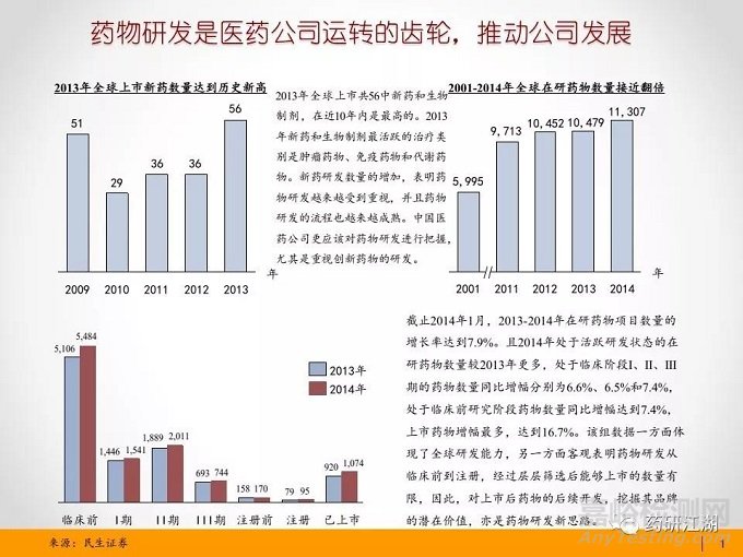 新药&仿制药研发流程、项目管理时间轴