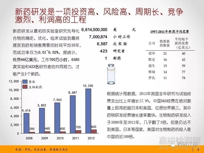 新药&仿制药研发流程、项目管理时间轴